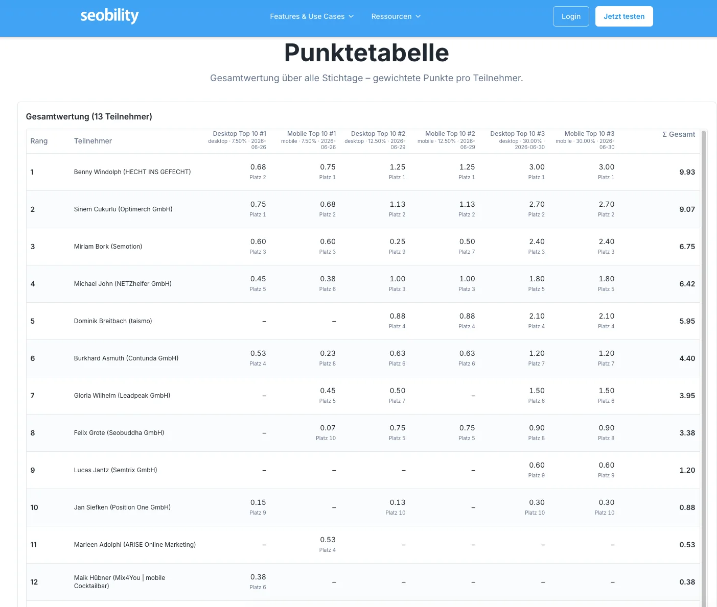 Offizielle Serponado-Punktetabelle mit Mix4You auf Platz 12